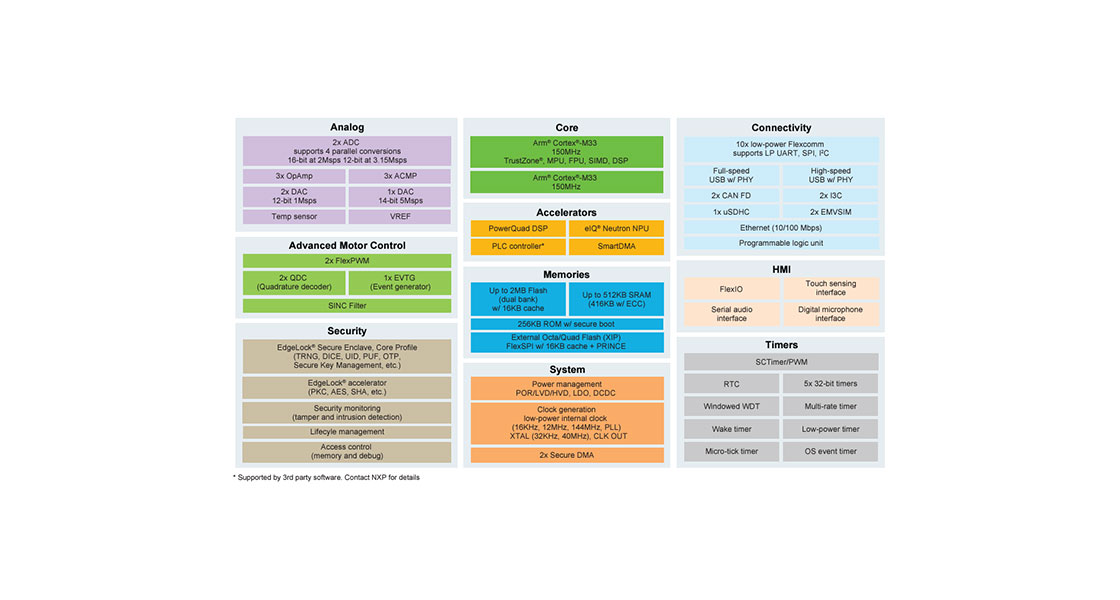 MCX N Series Block Diagram