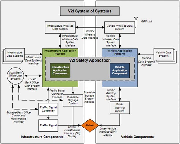 V2I architecture