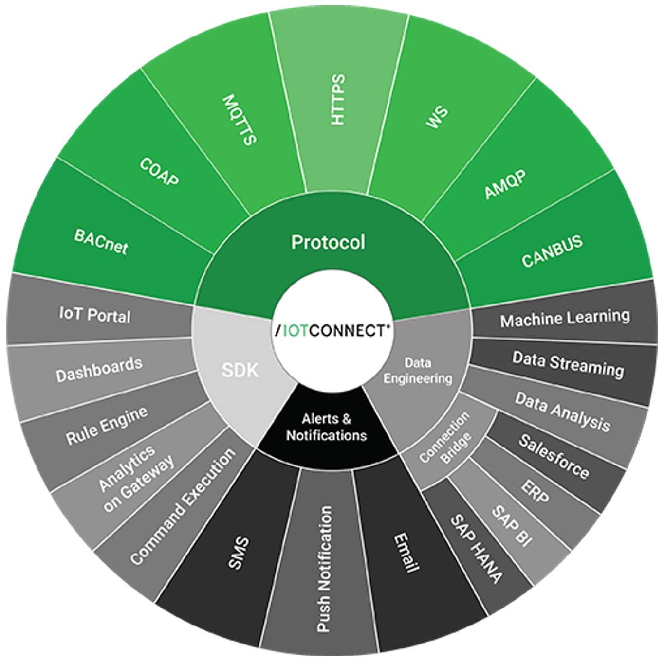 IoT connect ecosystem