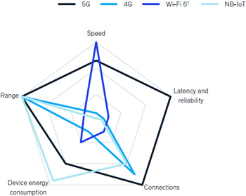 Diagram of 5G advantages